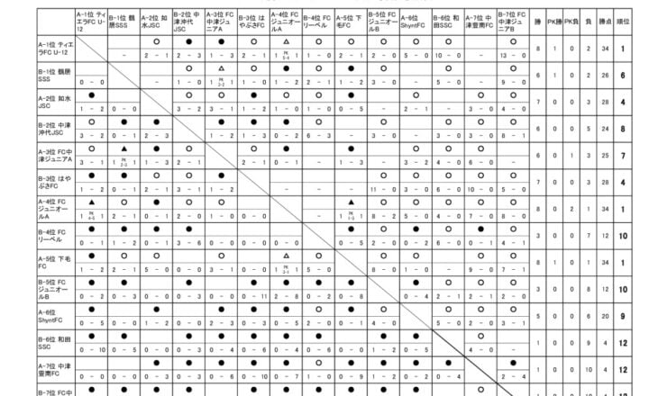 OFAリーグ　U-12　24.09.15　後期戦績表のサムネイル